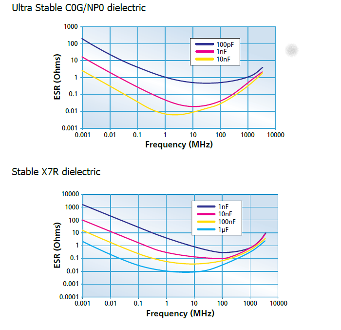 Understanding the Impact of ESR on Ceramic Capacitor Selection